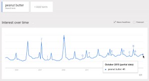 peanut butter google trends